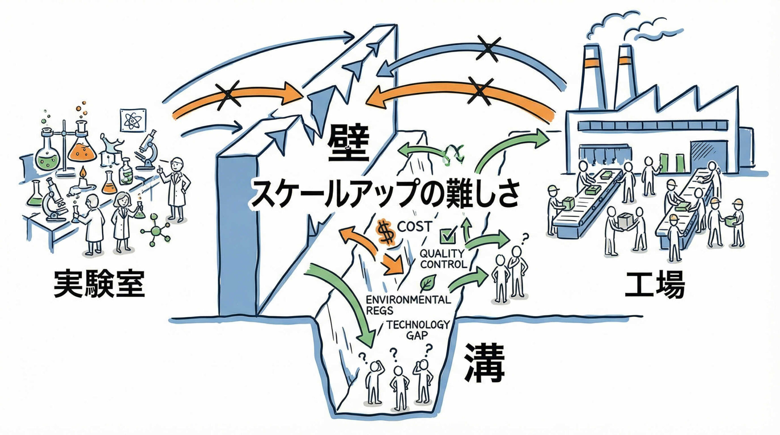 再生医療製品の製造におけるスケールアップの必要性と課題