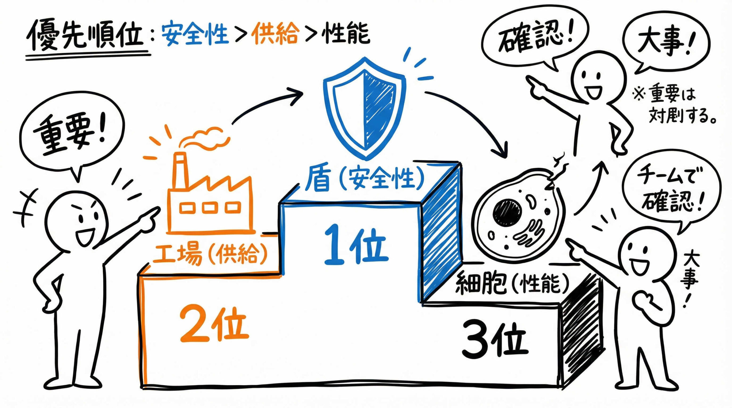無血清培地・ゼノフリー培地選びの結論：臨床開発を成功させるための優先順位